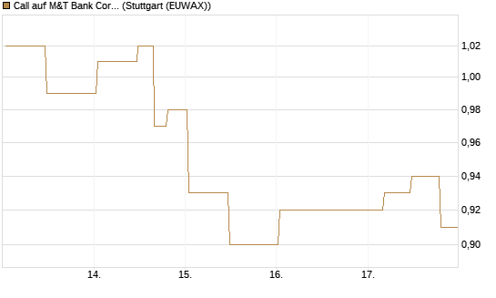 Call auf M&T Bank Corporation [Morgan Stanley & Co. Int. plc] Chart