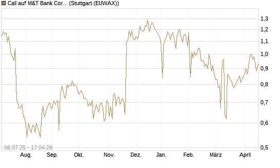 Call auf M&T Bank Corporation [Morgan Stanley & Co. Int. plc] Chart