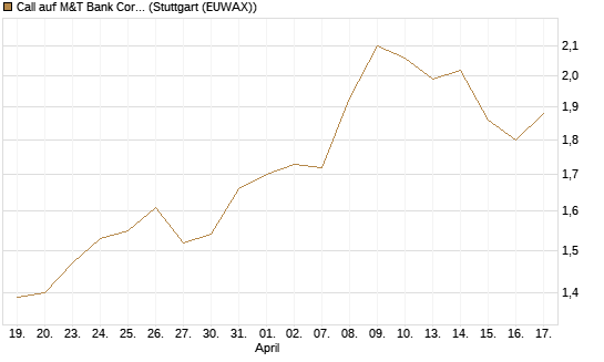 Call auf M&T Bank Corporation [Morgan Stanley & Co. Int. plc] Chart