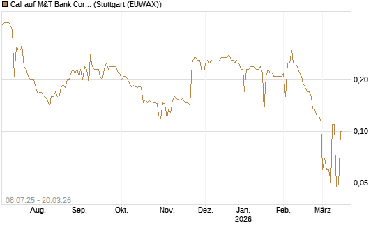 Call auf M&T Bank Corporation [Morgan Stanley & Co. Int. plc] Chart