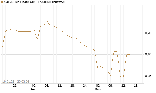 Call auf M&T Bank Corporation [Morgan Stanley & Co. Int. plc] Chart