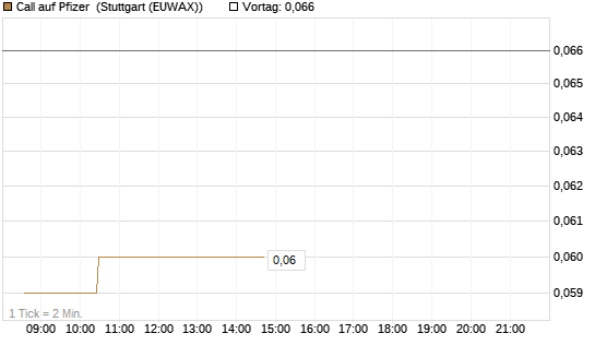 Call auf Pfizer [Morgan Stanley & Co. Int. plc] Chart