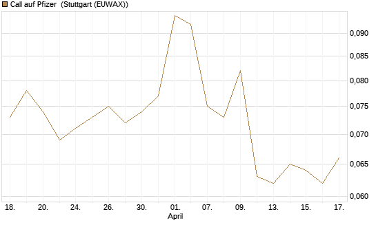 Call auf Pfizer [Morgan Stanley & Co. Int. plc] Chart