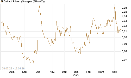 Call auf Pfizer [Morgan Stanley & Co. Int. plc] Chart