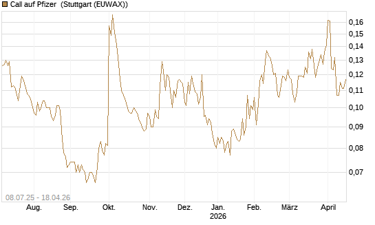 Call auf Pfizer [Morgan Stanley & Co. Int. plc] Chart