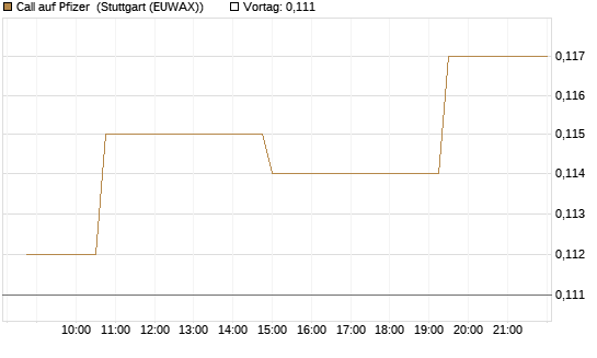 Call auf Pfizer [Morgan Stanley & Co. Int. plc] Chart