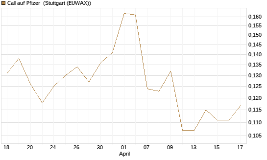Call auf Pfizer [Morgan Stanley & Co. Int. plc] Chart