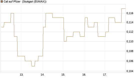 Call auf Pfizer [Morgan Stanley & Co. Int. plc] Chart