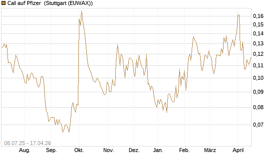 Call auf Pfizer [Morgan Stanley & Co. Int. plc] Chart