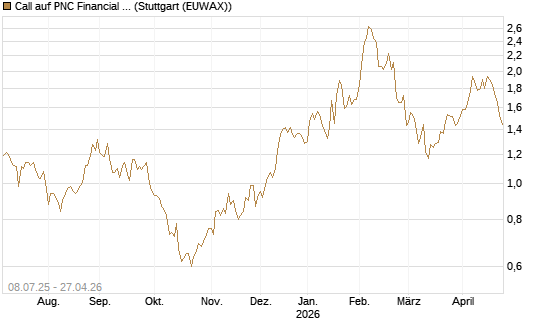 Call auf PNC Financial Services Group [Morgan Stanley & Co. Int. plc] Chart