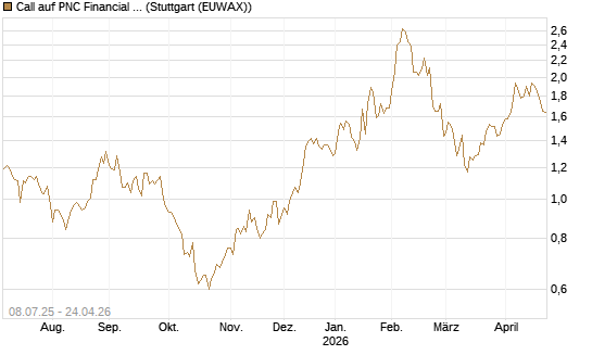 Call auf PNC Financial Services Group [Morgan Stanley & Co. Int. plc] Chart