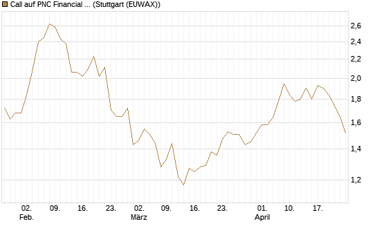 Call auf PNC Financial Services Group [Morgan Stanley & Co. Int. plc] Chart