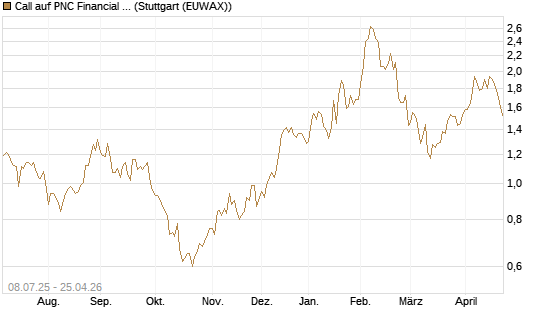 Call auf PNC Financial Services Group [Morgan Stanley & Co. Int. plc] Chart
