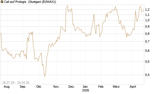 Call auf Prologis [Morgan Stanley & Co. Int. plc] Chart