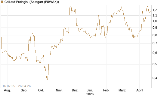 Call auf Prologis [Morgan Stanley & Co. Int. plc] Chart