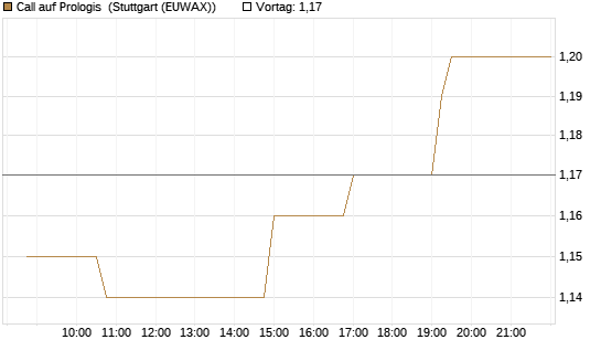 Call auf Prologis [Morgan Stanley & Co. Int. plc] Chart