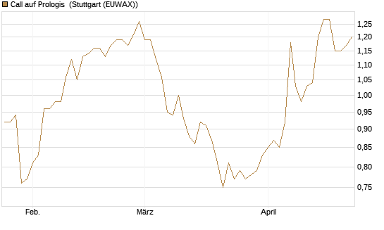 Call auf Prologis [Morgan Stanley & Co. Int. plc] Chart