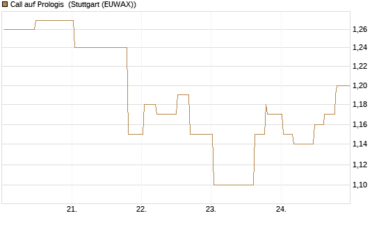 Call auf Prologis [Morgan Stanley & Co. Int. plc] Chart