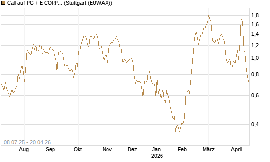 Call auf PG + E CORP. [Morgan Stanley & Co. Int. plc] Chart