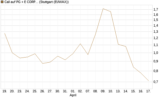 Call auf PG + E CORP. [Morgan Stanley & Co. Int. plc] Chart