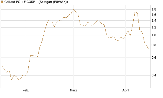 Call auf PG + E CORP. [Morgan Stanley & Co. Int. plc] Chart