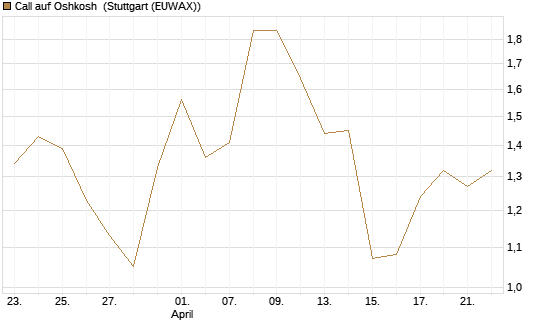 Call auf Oshkosh [Morgan Stanley & Co. Int. plc] Chart