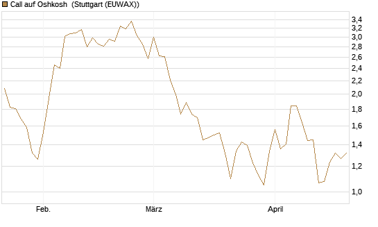 Call auf Oshkosh [Morgan Stanley & Co. Int. plc] Chart