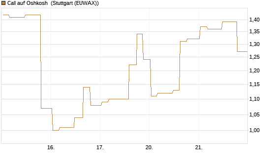 Call auf Oshkosh [Morgan Stanley & Co. Int. plc] Chart