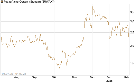 Put auf ams-Osram [Morgan Stanley & Co. Int. plc] Chart