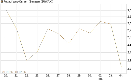 Put auf ams-Osram [Morgan Stanley & Co. Int. plc] Chart
