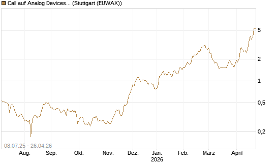 Call auf Analog Devices [Morgan Stanley & Co. Int. plc] Chart