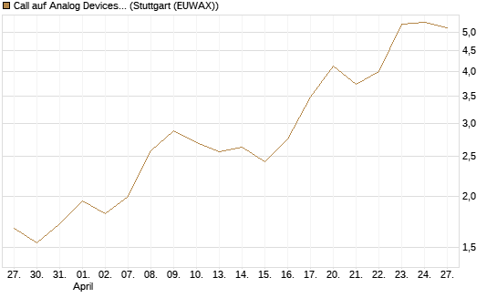 Call auf Analog Devices [Morgan Stanley & Co. Int. plc] Chart