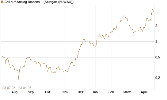 Call auf Analog Devices [Morgan Stanley & Co. Int. plc] Chart