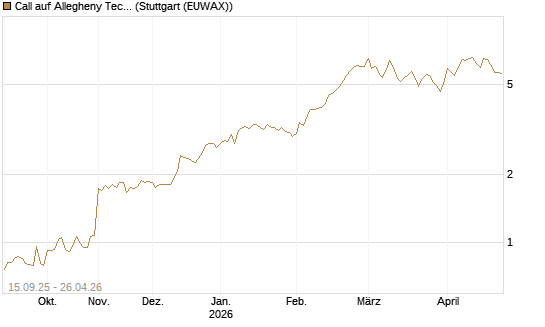 Call auf Allegheny Technologies [Morgan Stanley & Co. Int. plc] Chart