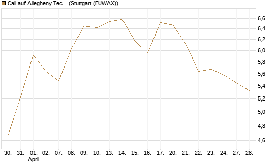 Call auf Allegheny Technologies [Morgan Stanley & Co. Int. plc] Chart