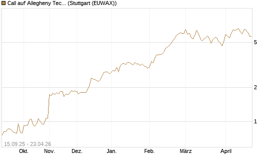 Call auf Allegheny Technologies [Morgan Stanley & Co. Int. plc] Chart