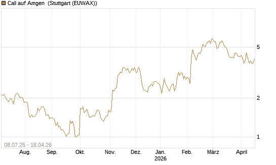 Call auf Amgen [Morgan Stanley & Co. Int. plc] Chart