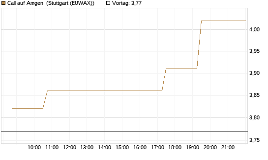 Call auf Amgen [Morgan Stanley & Co. Int. plc] Chart