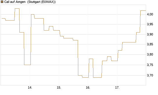 Call auf Amgen [Morgan Stanley & Co. Int. plc] Chart