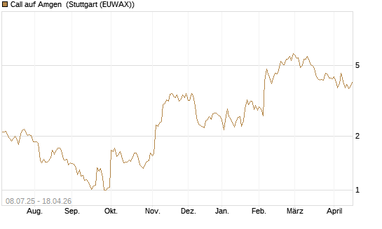 Call auf Amgen [Morgan Stanley & Co. Int. plc] Chart