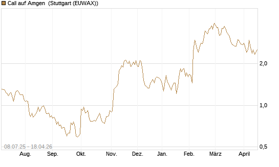 Call auf Amgen [Morgan Stanley & Co. Int. plc] Chart