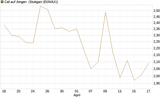 Call auf Amgen [Morgan Stanley & Co. Int. plc] Chart
