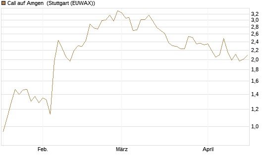Call auf Amgen [Morgan Stanley & Co. Int. plc] Chart