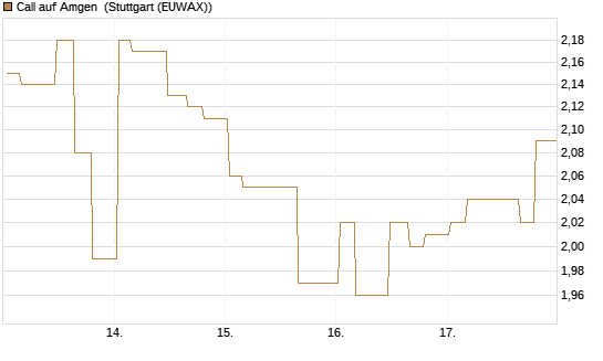 Call auf Amgen [Morgan Stanley & Co. Int. plc] Chart