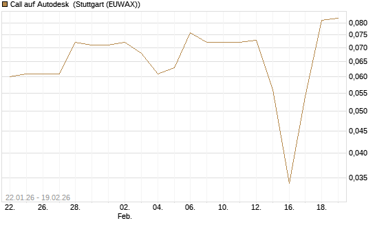 Call auf Autodesk [Morgan Stanley & Co. Int. plc] Chart