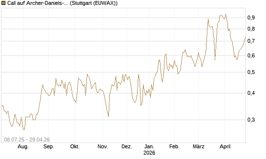 Call auf Archer-Daniels-Midland [Morgan Stanley & Co. Int. plc] Chart