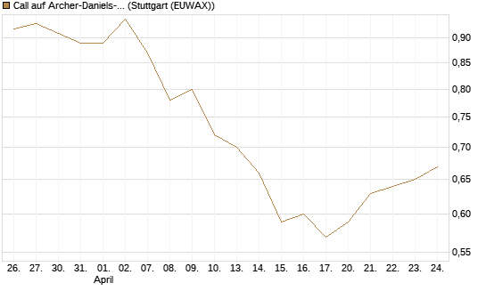 Call auf Archer-Daniels-Midland [Morgan Stanley & Co. Int. plc] Chart