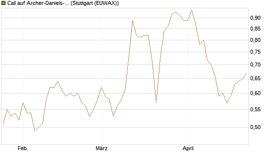 Call auf Archer-Daniels-Midland [Morgan Stanley & Co. Int. plc] Chart