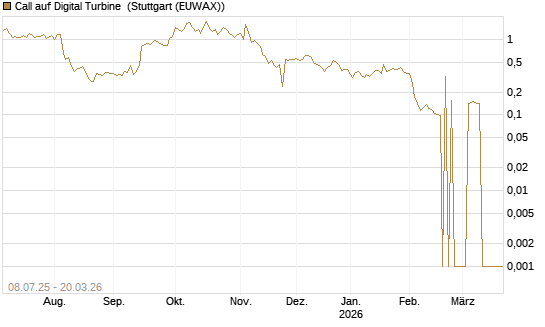 Call auf Digital Turbine [Morgan Stanley & Co. Int. plc] Chart