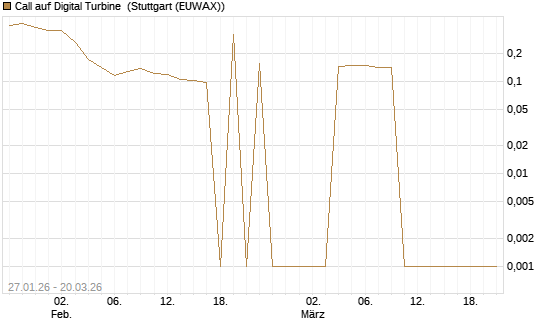 Call auf Digital Turbine [Morgan Stanley & Co. Int. plc] Chart